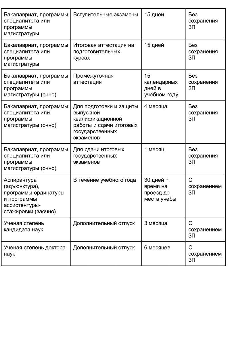 Сроки и условия учебного отпуска зависят от формы и ступени образования, а также вида аттестации