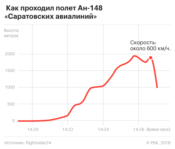 Появилось видео с моментом падения Ан-148 в Подмосковье