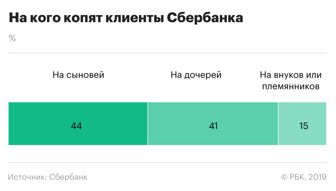 Аналитики подсчитали накопления россиян на учебу детей