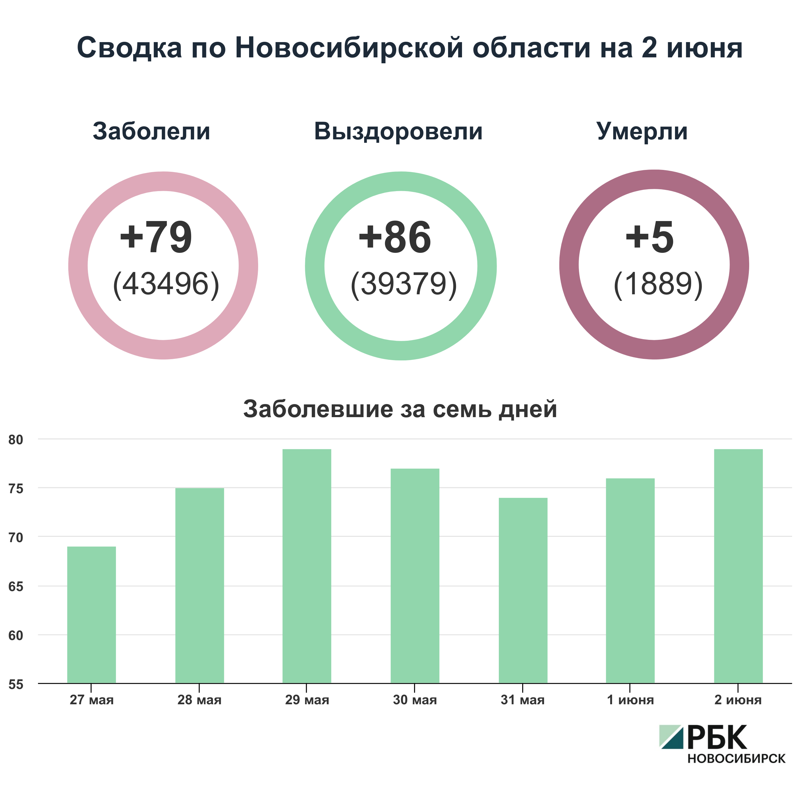Коронавирус в Новосибирске: сводка на 2 июня