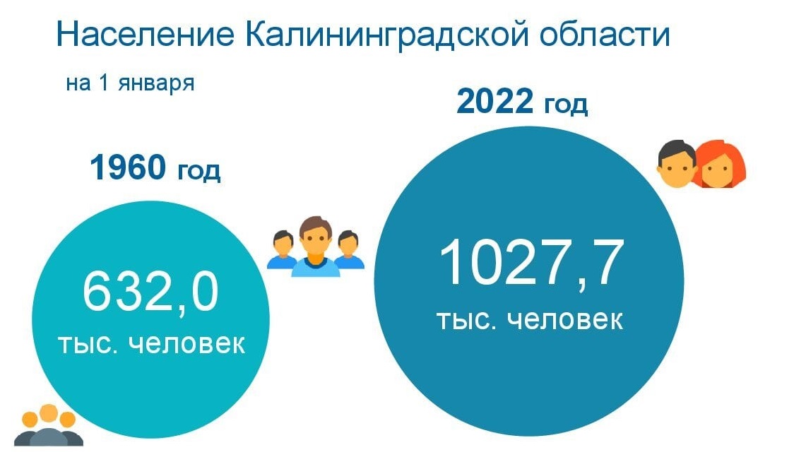 Численность населения Калининградской области 2022 год