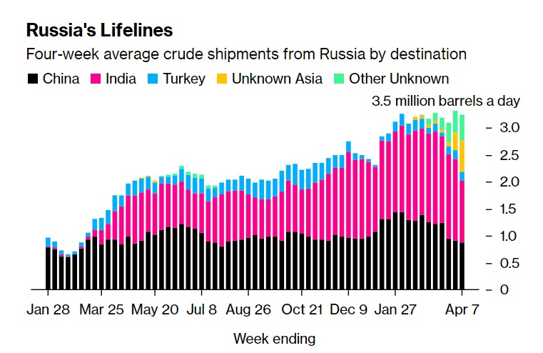 Поставки российской нефти по морю за четыре недели (усредненные данные). Черный цвет&nbsp;&mdash; Китай, розовый&nbsp;&mdash; Индия, голубой&nbsp;&mdash; Турция, желтый&nbsp;&mdash; судно следует в Азию, но конечный пункт назначения неизвестен. Зеленый цвет обозначает другие неизвестные направления