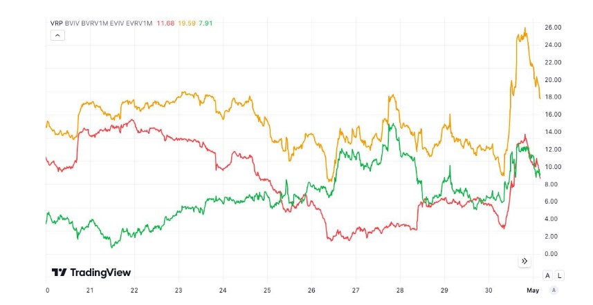 BTC VRP (красный), ETH VRP&nbsp;(оранжевый) и разница VRP (зеленый). Источник: отчет Bitfinex