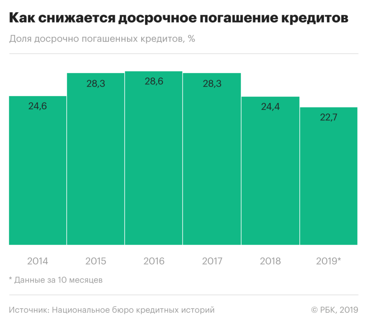 Россияне стали реже гасить кредиты досрочно