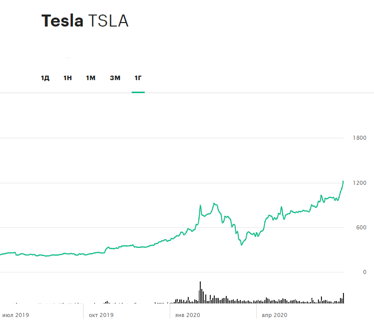 Динамика акций Tesla за 12 месяцев (по состоянию на 15:00 мск&nbsp;3 июля)