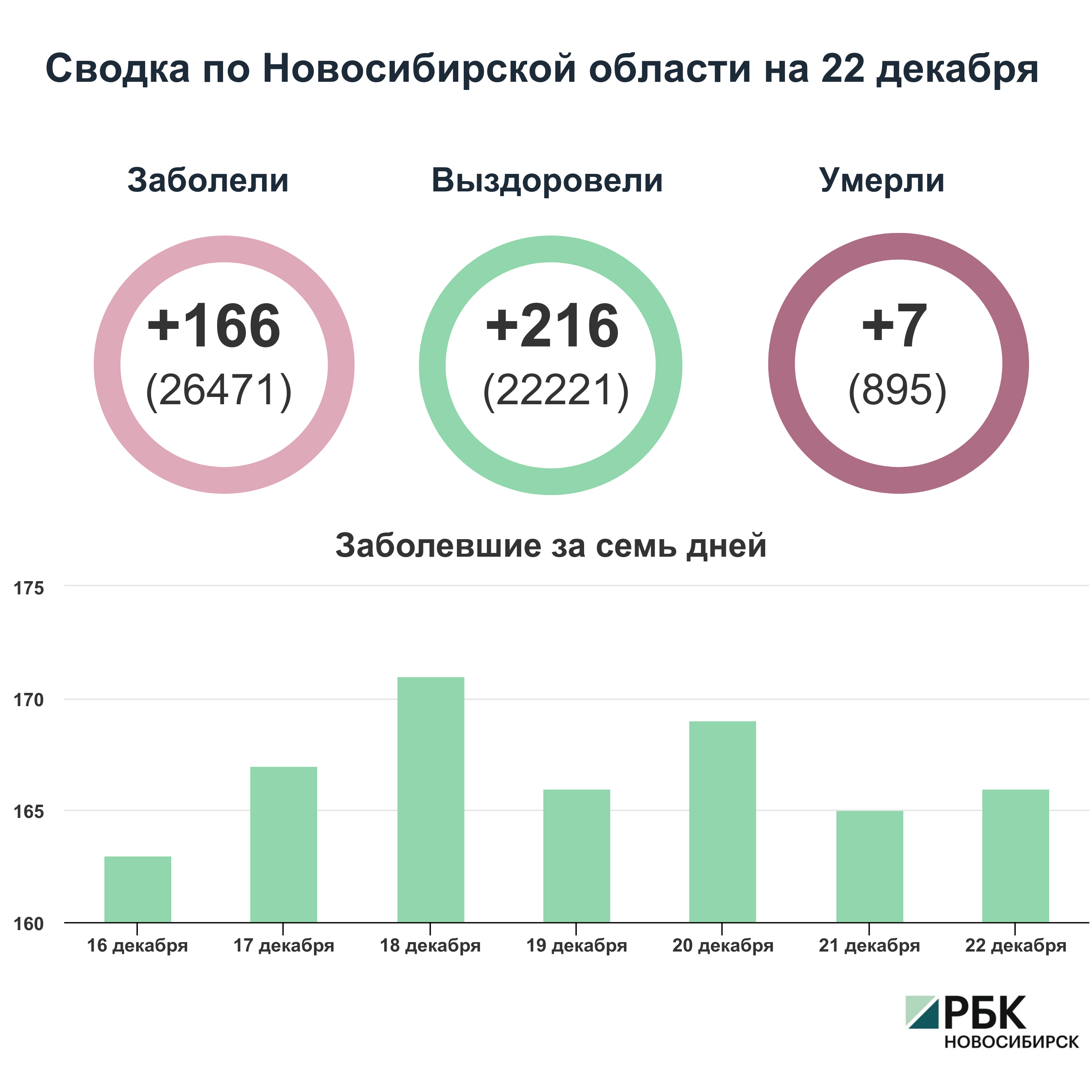 Коронавирус в Новосибирске: сводка на 22 декабря