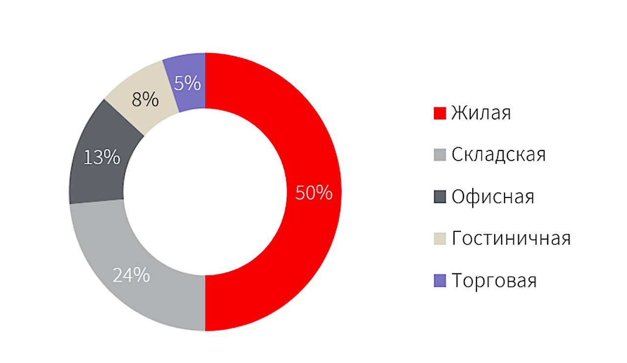 Структура объема инвестиционных сделок по сегментам&nbsp;в Московском регионе, 2024 год