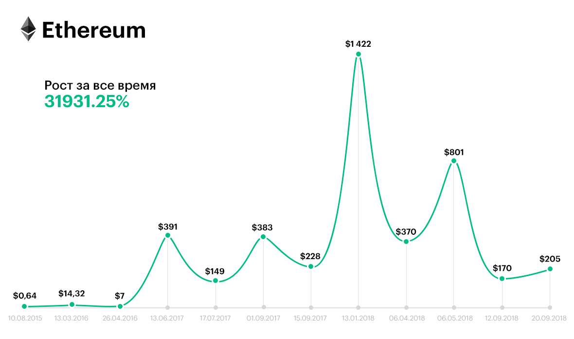 Сколько стоит ethereum в рублях. Криптовалюта Ethereum график. Курс эфира график. Эфириум курс график. Курс ETH график.