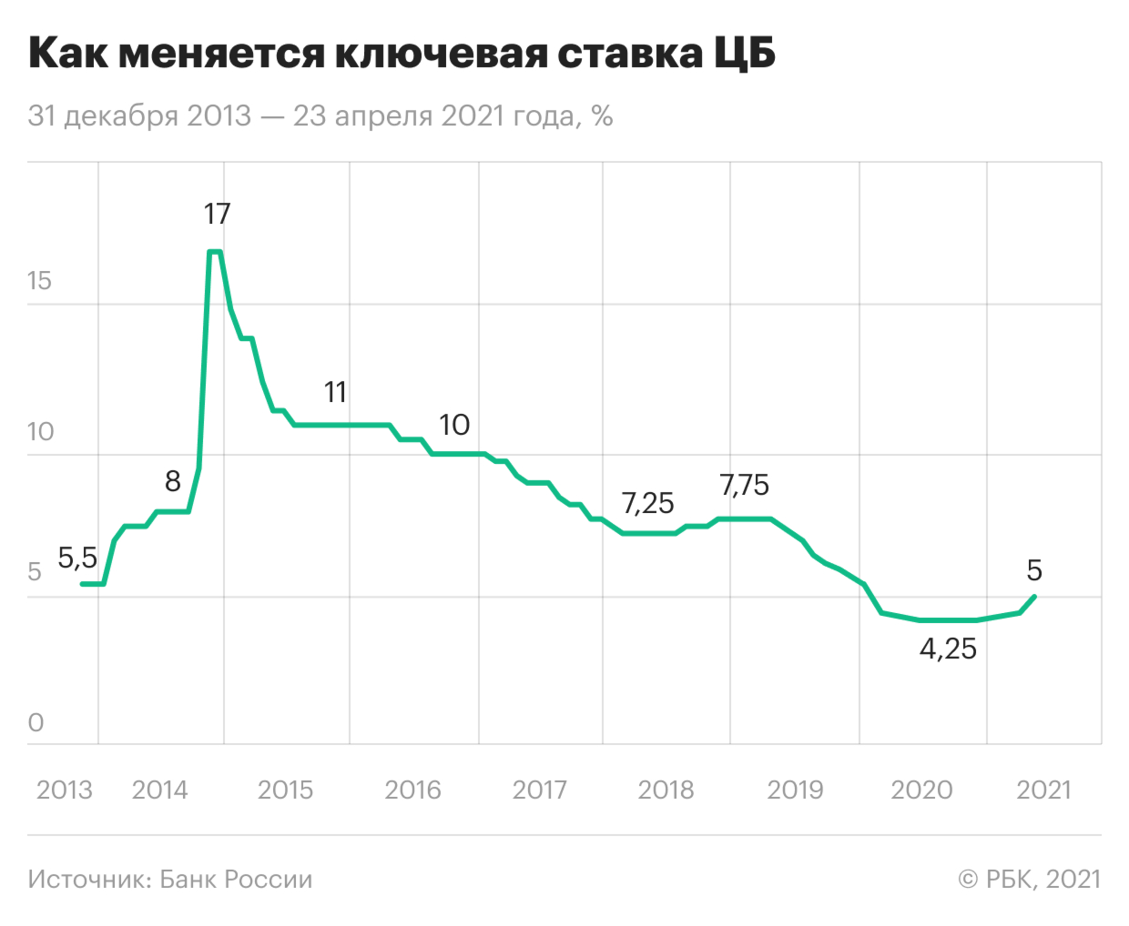 Банк России повысил ставку сразу до 5%