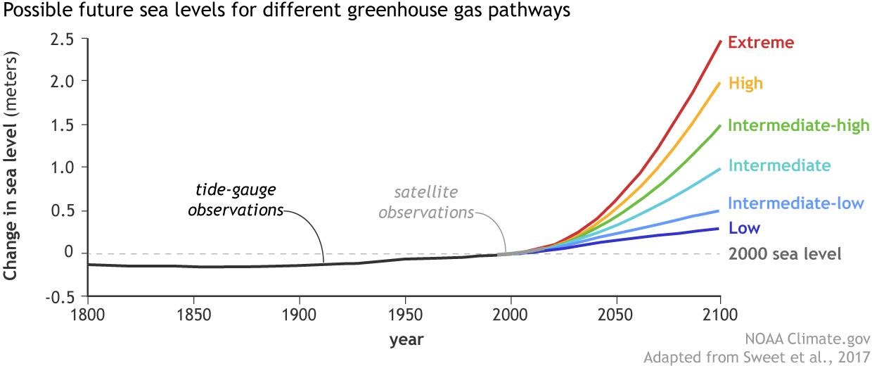 Возможные сценарии повышения уровня моря в зависимости от выбросов парниковых газов (синий цвет&nbsp;&mdash; низкий уровень эмиссии, красный&nbsp;&mdash; экстремальный)