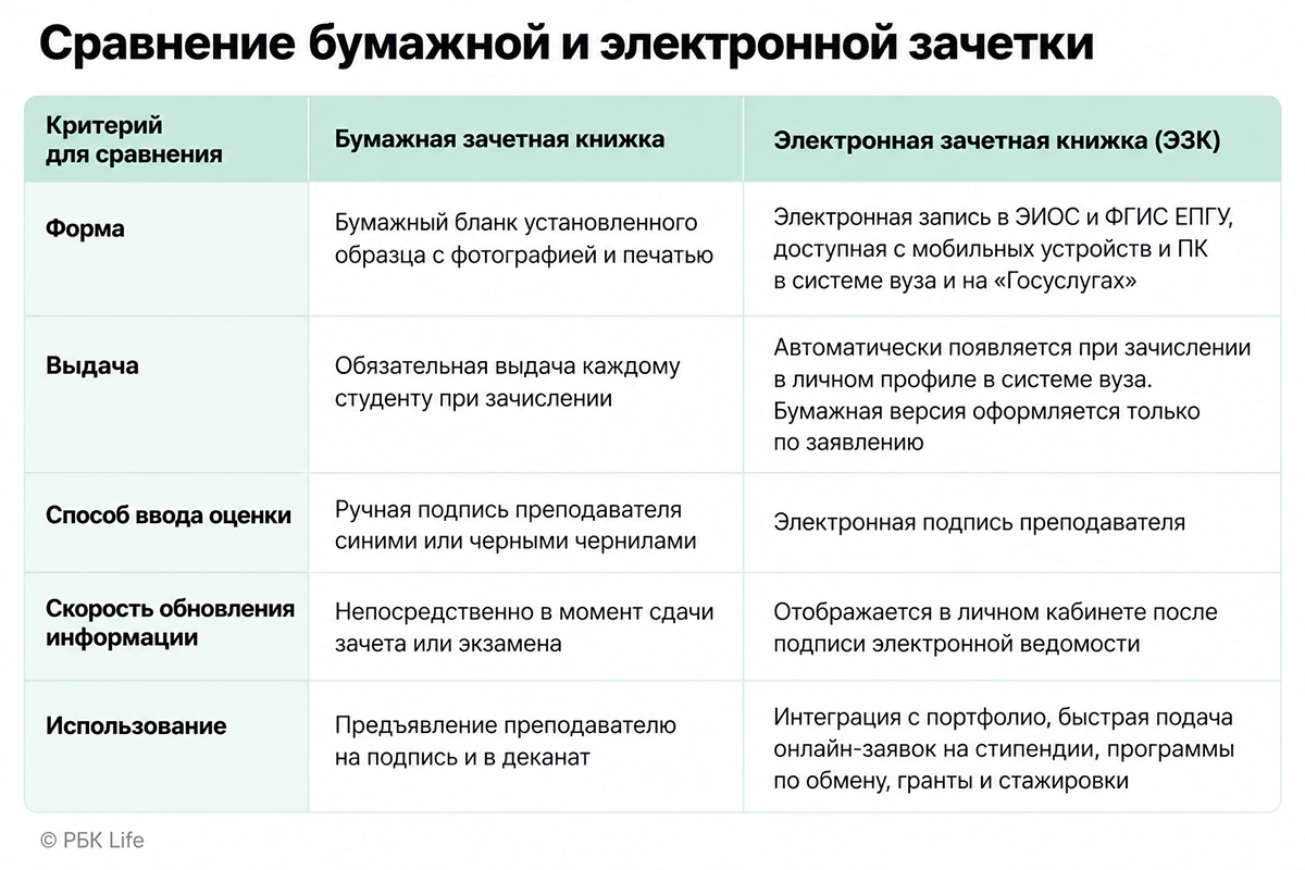 Чем электронные зачетки отличаются от бумажных