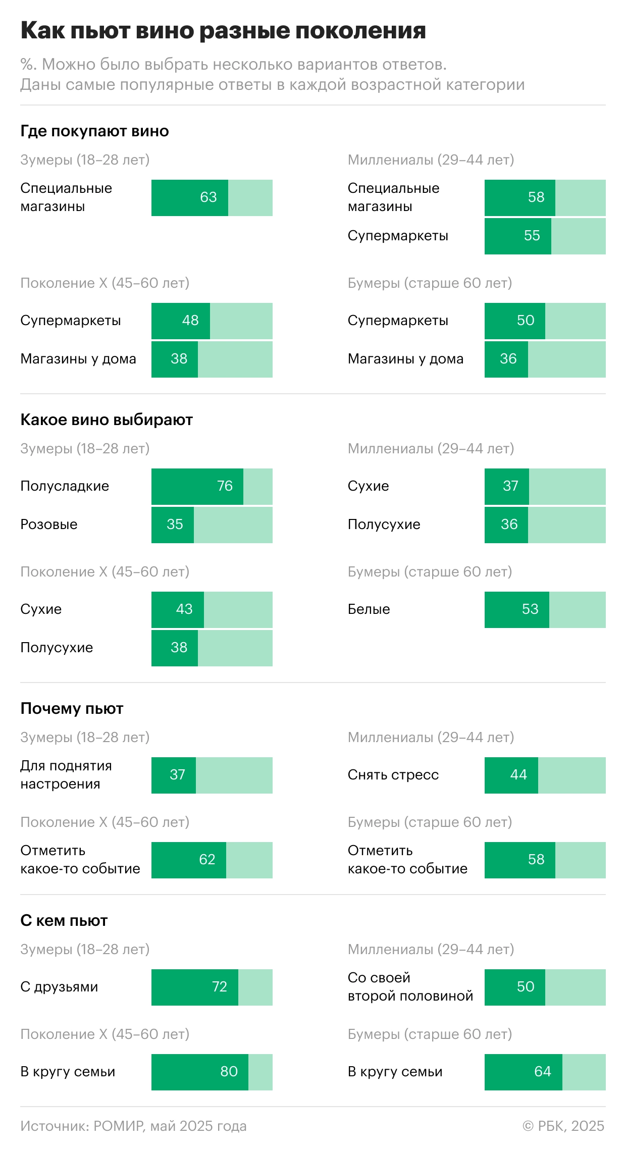 Что пьет молодежь: как российские зумеры меняют рынок вина