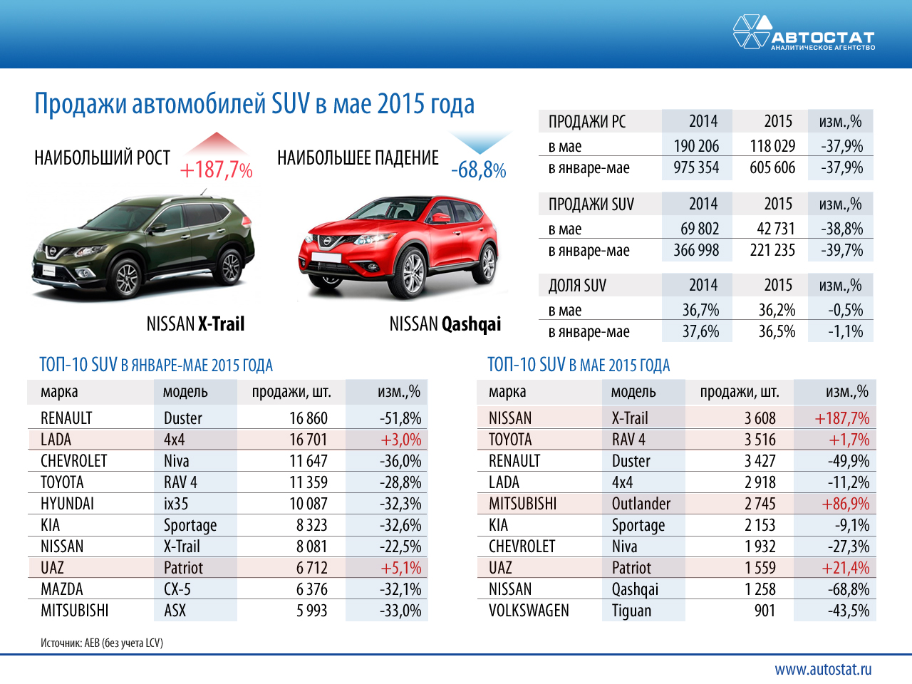 X-Trail вместо «Дастера»: 10 самых популярных внедорожников года