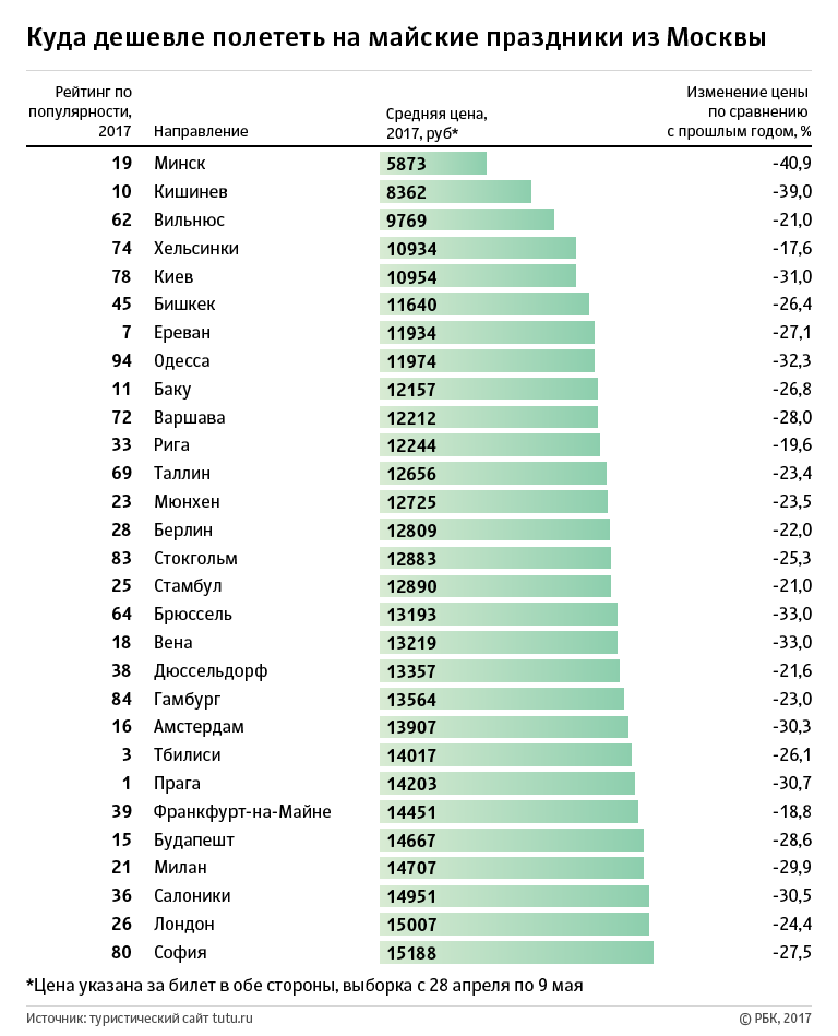 Куда дешевле всего слетать на майские праздники