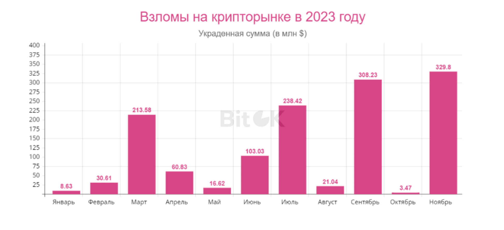 Объем украденных криптовалютных активов в 2023 году. Источник: BitOK