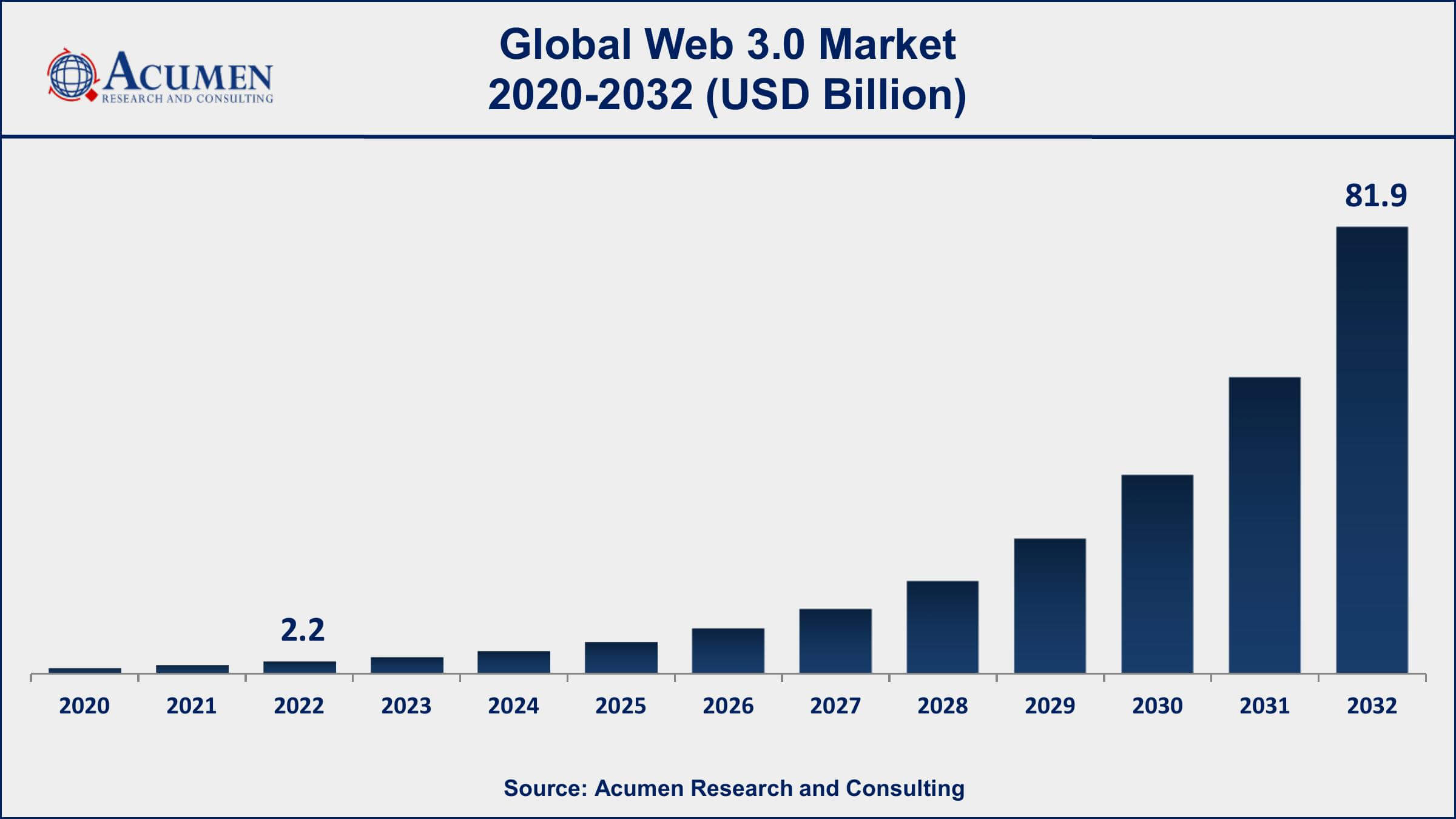 Оценка глобального рынка Web 3.0