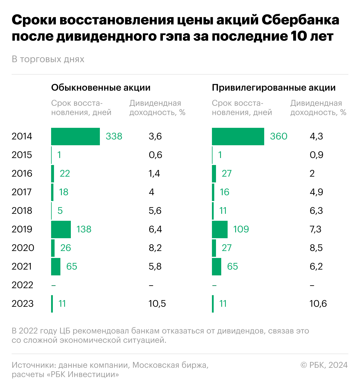 Сроки восстановления цены акций Сбербанка после дивидендного гэпа за последние 10 лет