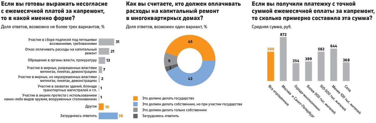 Каждый пятый готов перестать платить за ЖКХ из-за взноса на капремонт