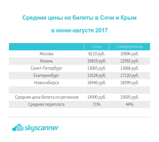 Казань вошла в Топ-3 городов с самыми недорогими авиабилетами в Крым