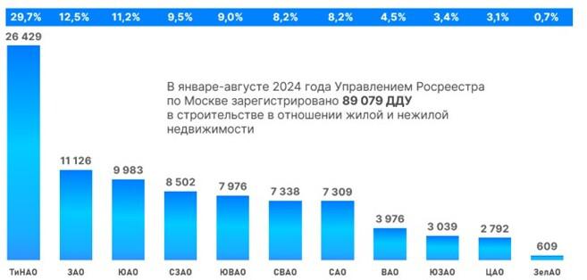 Доля округов Москвы по числу зарегистрированных ДДУ. Январь &mdash; август