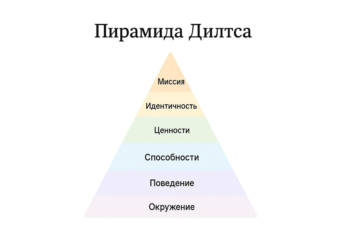 Логические уровни пирамиды Дилтса