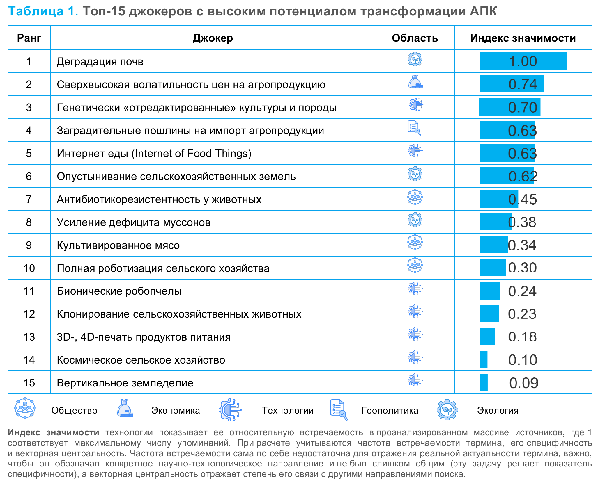 От роев робопчел до урожаев в космосе: заглядываем в будущее агропрома