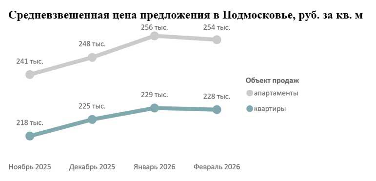 Спрос на новостройки в Подмосковье упал на треть в феврале