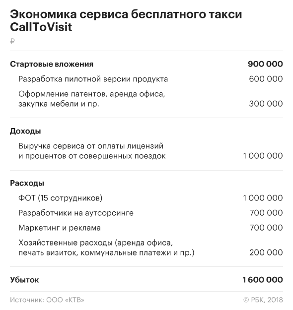 Клиент с доставкой: как заработать на бесплатном такси