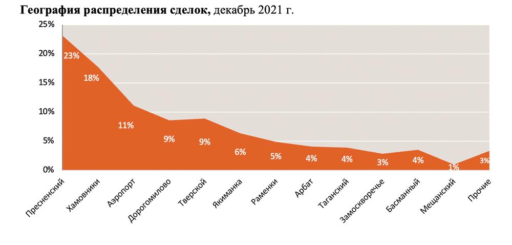 В Москве на четверть вырос спрос на элитное жилье