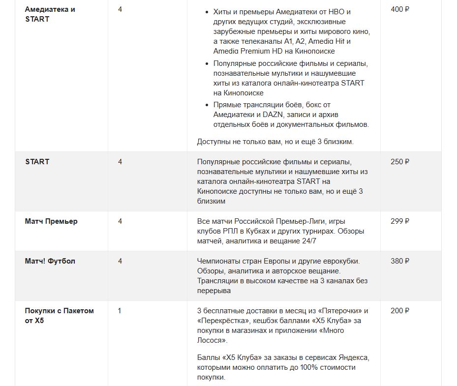 Список дополнительных опций подписки &laquo;Яндекс Плюс&raquo;