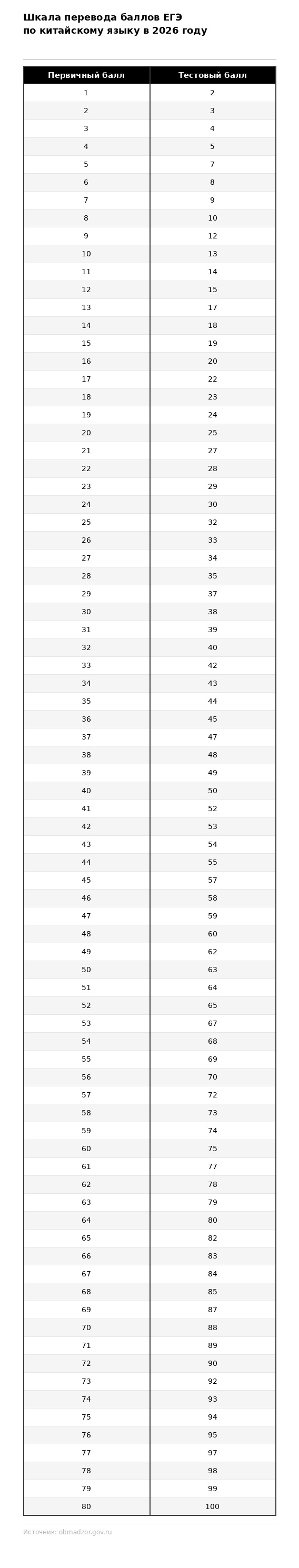 Перевод баллов за ЕГЭ по китайскому языку в 2026 году