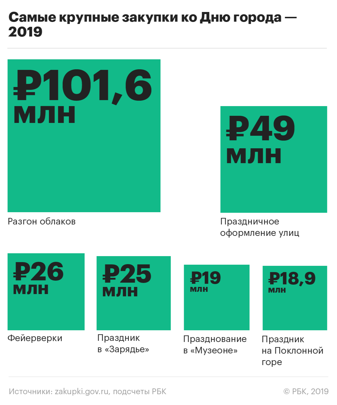 какого числа день города в москве 2019