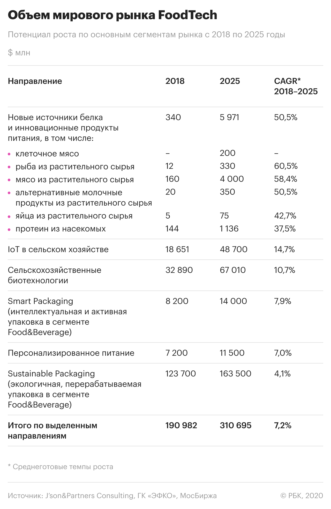 Завтра съешь сам: тренды российского и мирового рынка FoodTech