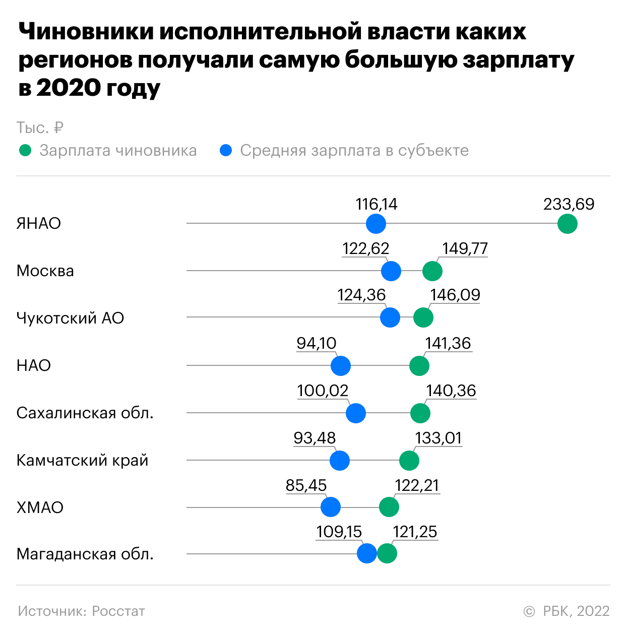 Сколько получают зарплату в россии