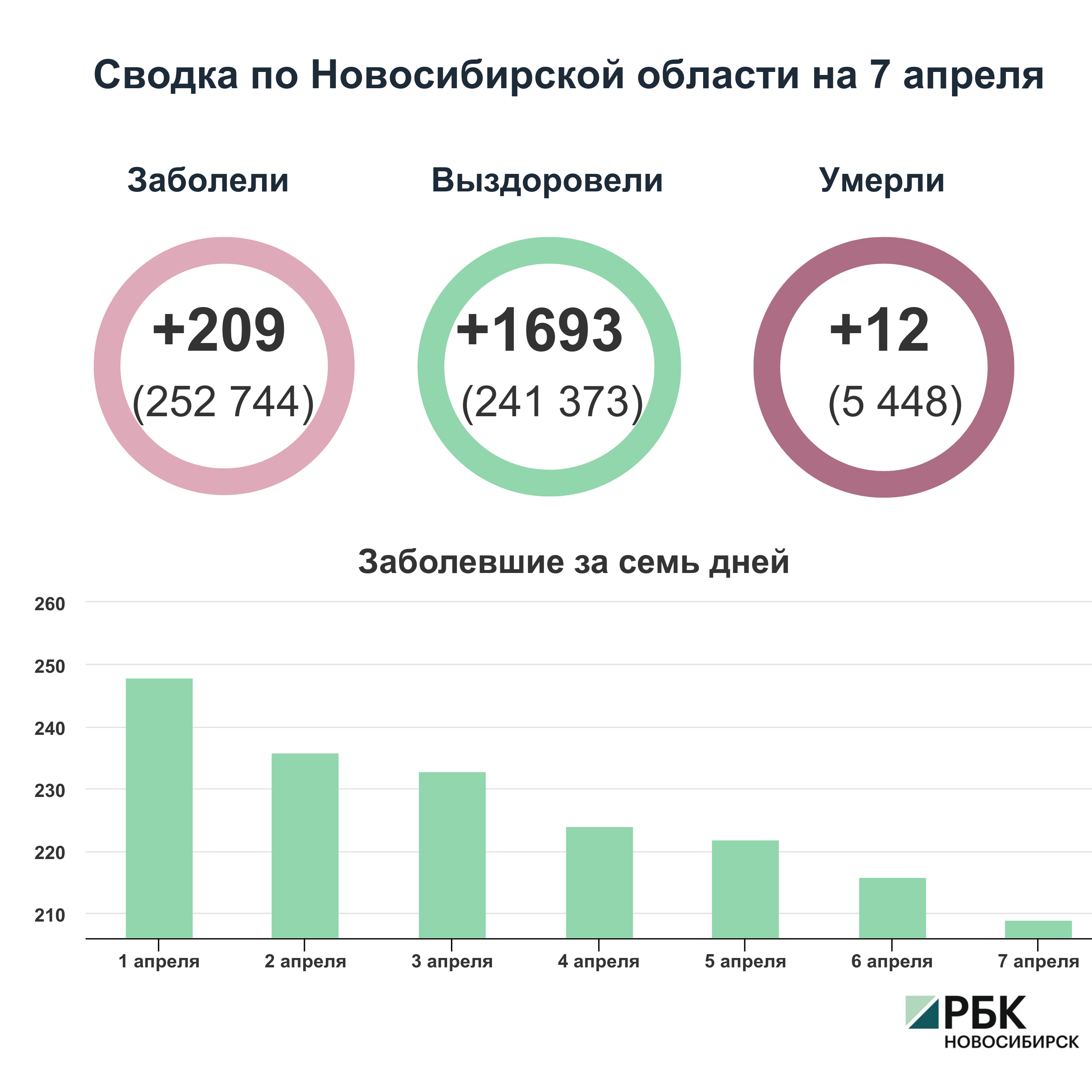 Коронавирус в Новосибирске: сводка на 7 апреля
