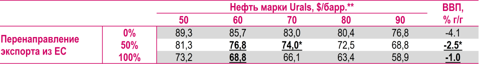Сценарный прогноз среднего курса рубля и роста ВВП на 2023 год. Оценки &laquo;Ренессанс Капитал&raquo;