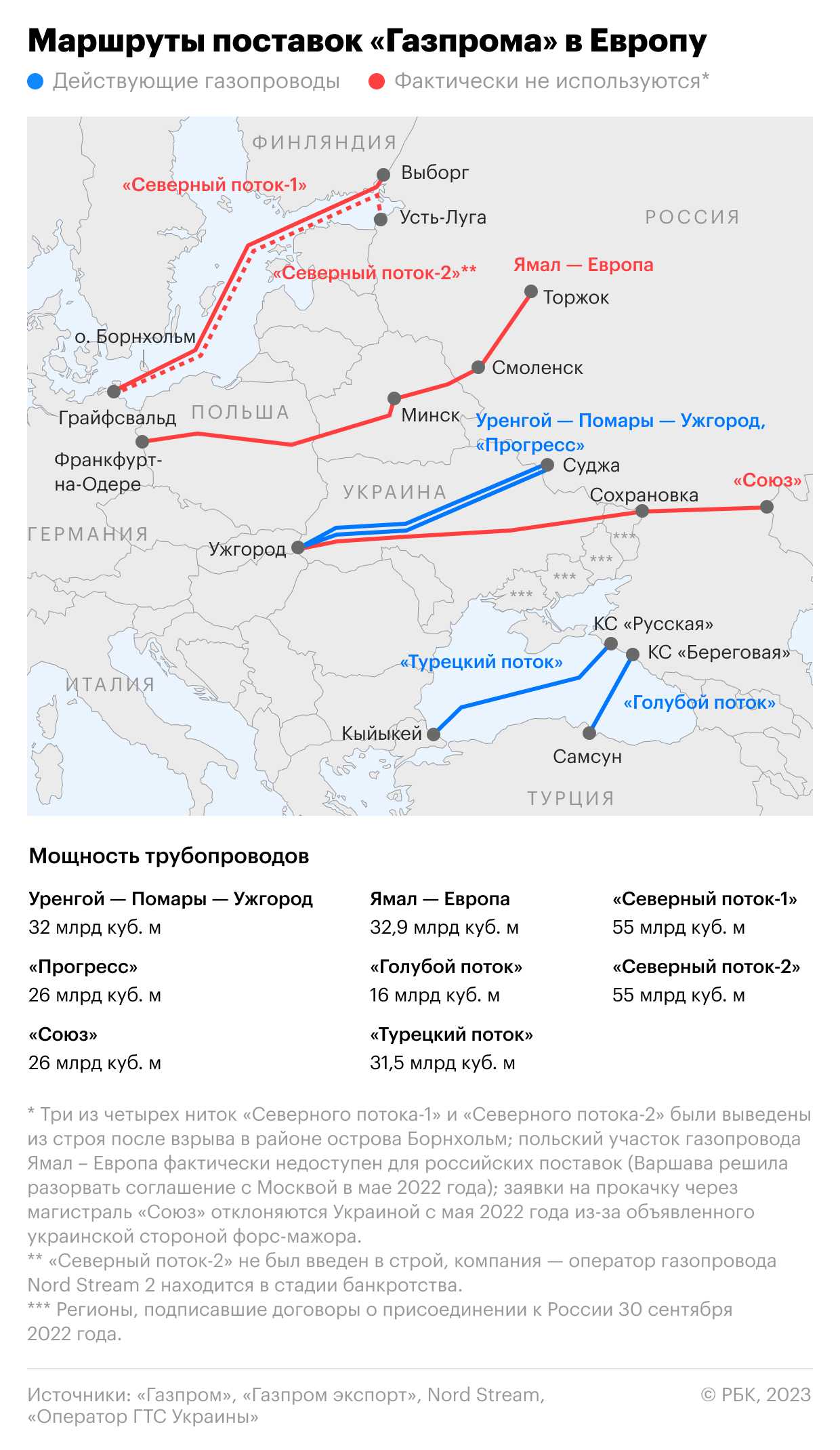 «Газпром» снизил прокачку газа через Украину