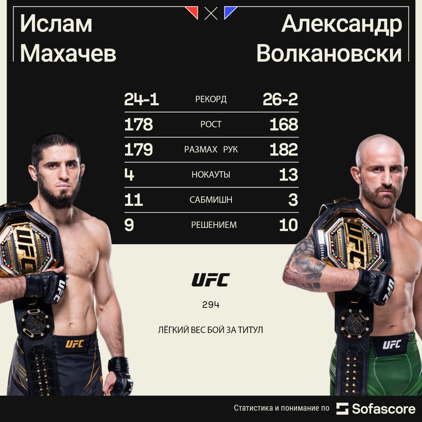 Уроженец Дагестана Мокаев выиграл пятый поединок в UFC