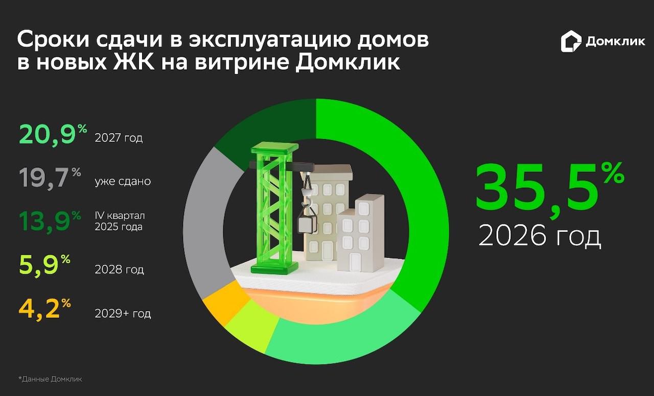 Фото: «Домклик»