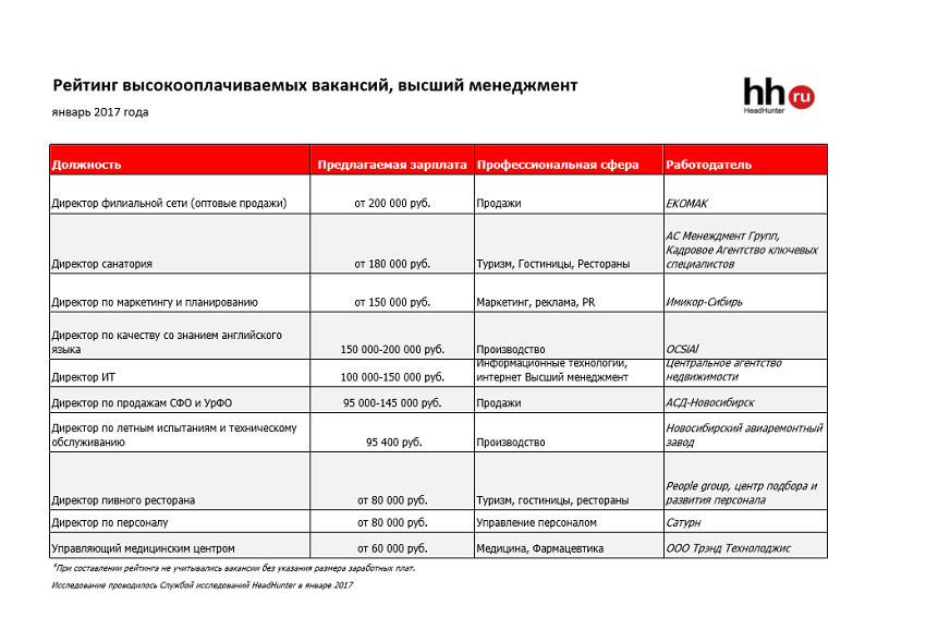 Составлен январский рейтинг вакансий топ-менеджеров в Новосибирске