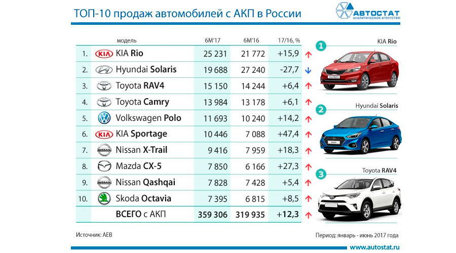 В России назвали самые популярные автомобили с «автоматом»