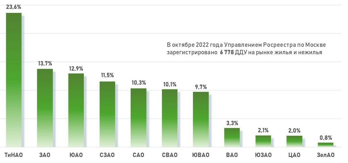 Доля округов Москвы по числу регистраций ДДУ в октябре 2022 года