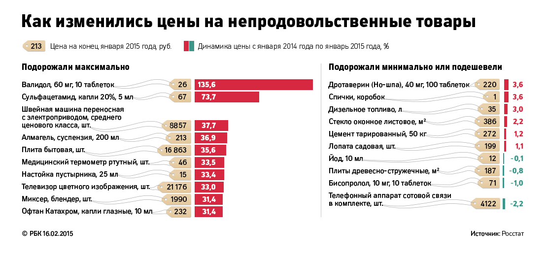 Исследование РБК: как в России дорожали товары и услуги