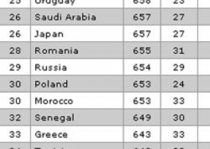 Россия прогресса не добилась