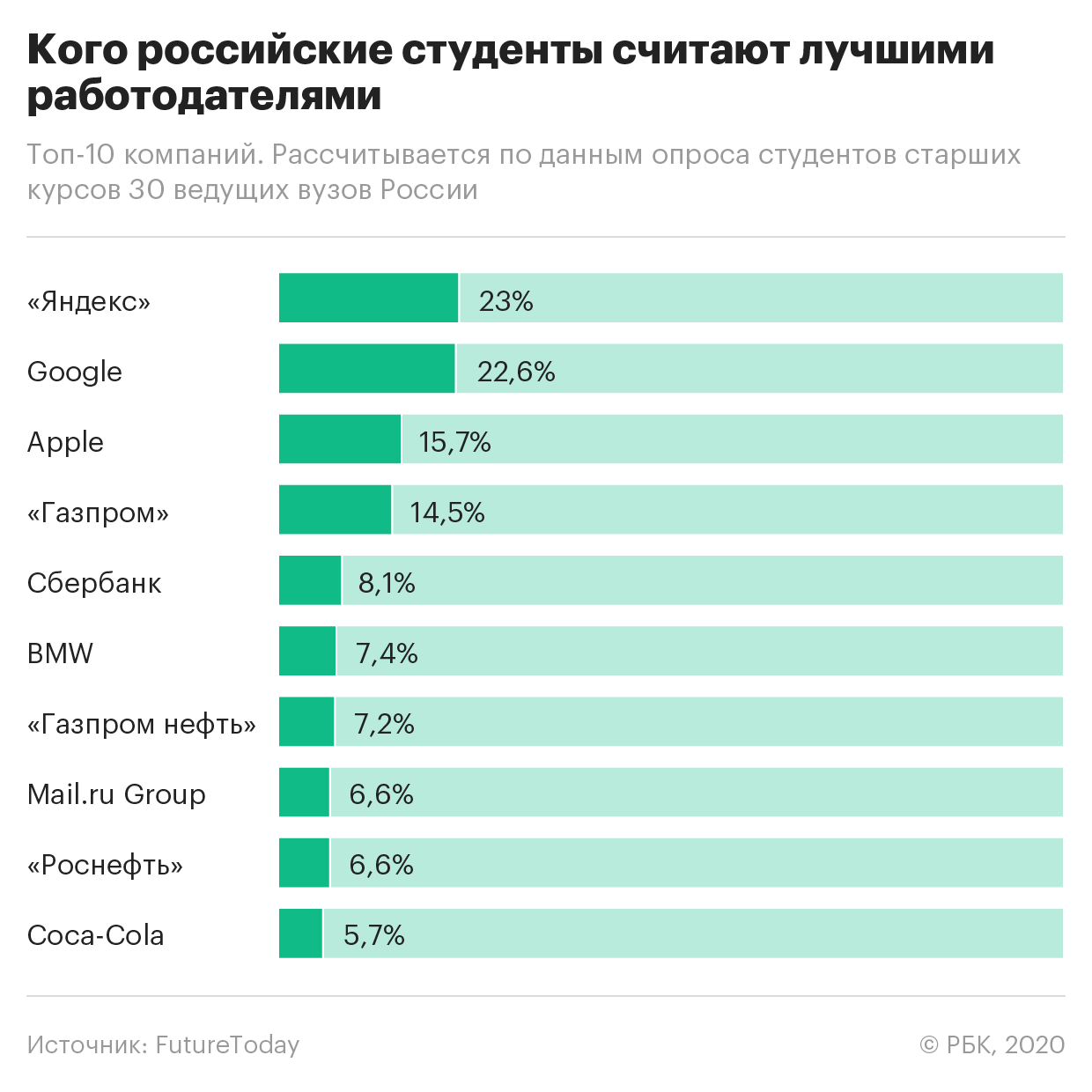 «Яндекс» обогнал Google в рейтинге лучших работодателей для студентов