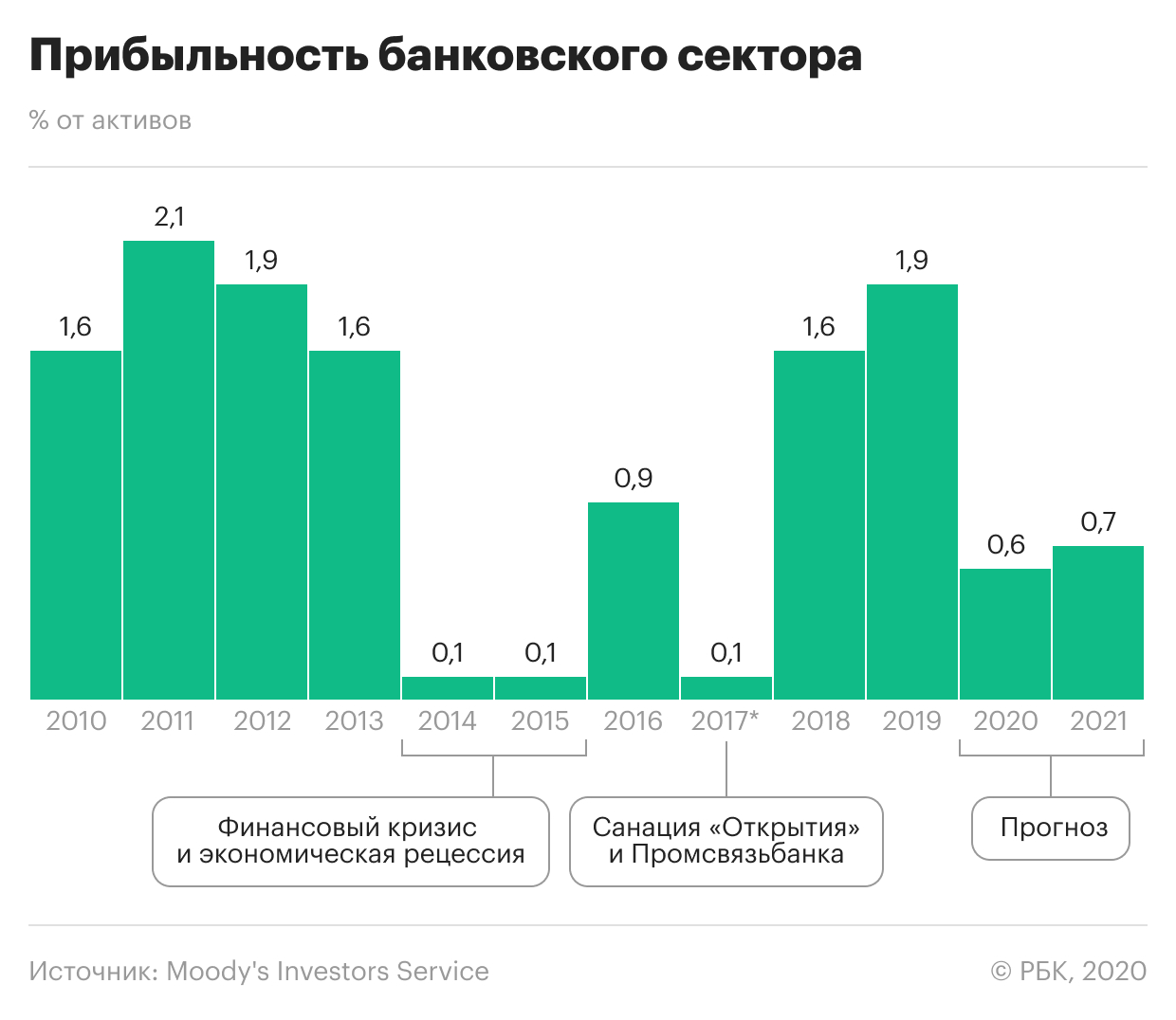 Moody's предсказало ухудшение ситуации в российском банковском секторе