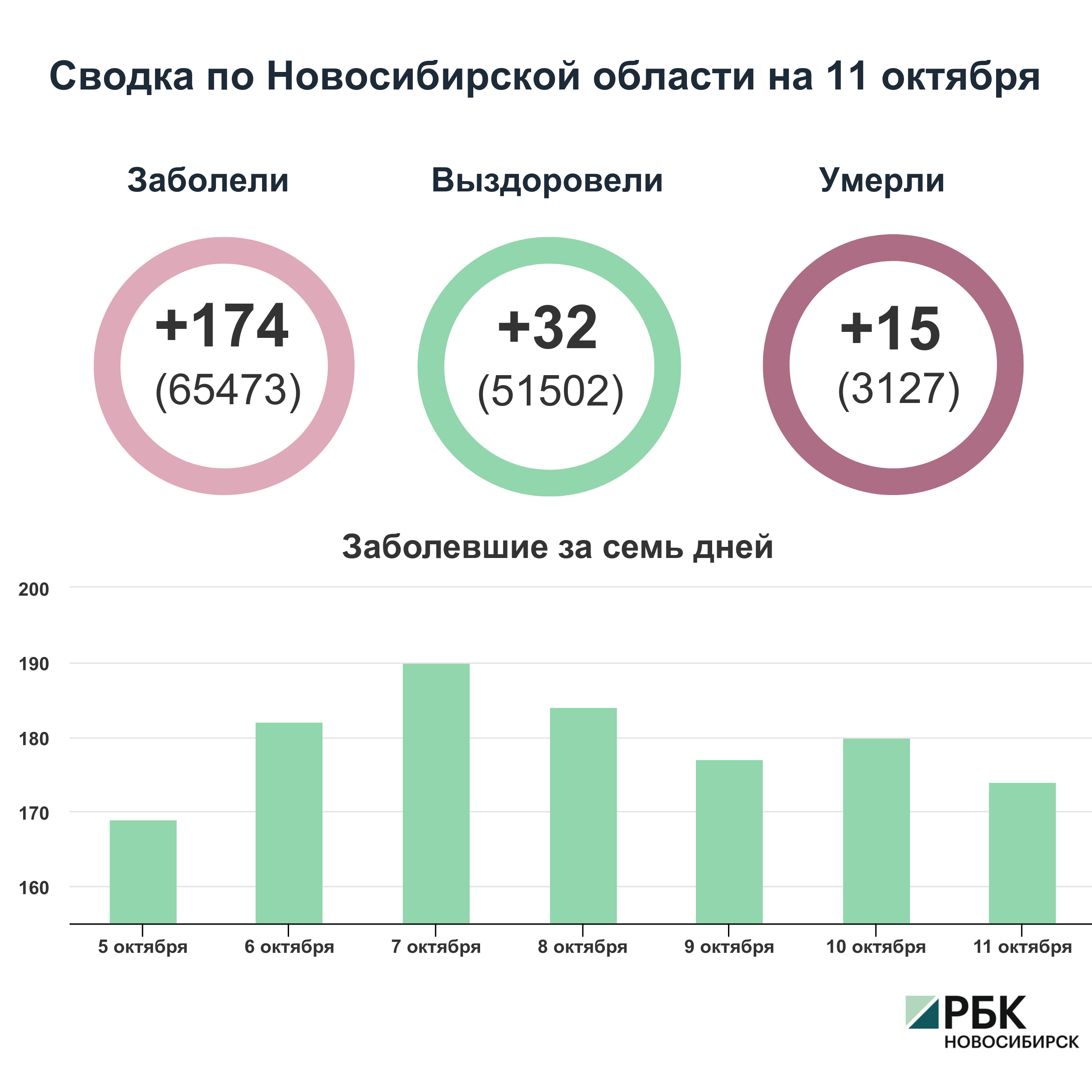 Коронавирус в Новосибирске: сводка на 11 октября