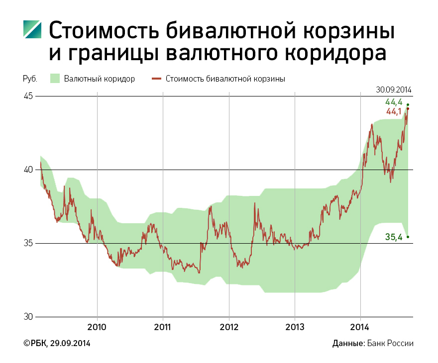 Курс рубля ослаб из-за отсутствия предложения валюты на рынке