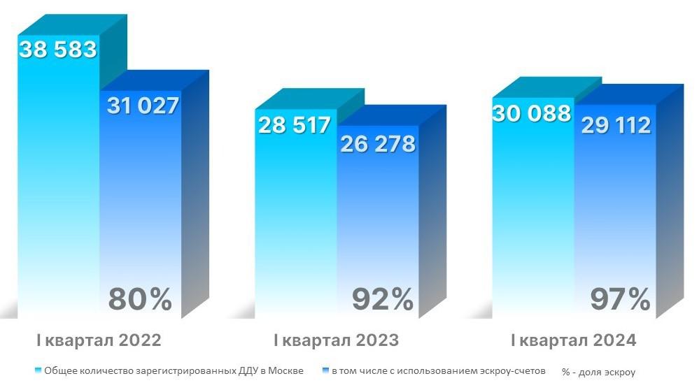 Динамика числа регистраций ДДУ в Москве с использованием эскроу-счетов. Первый квартал