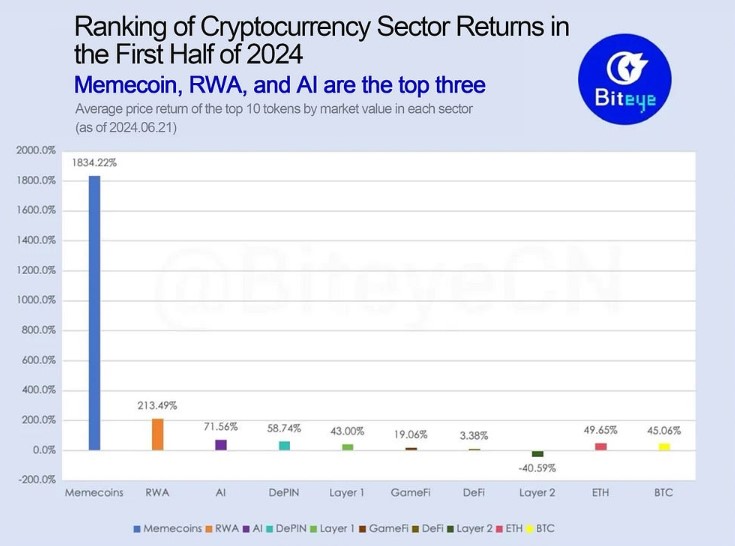 Категории самых прибыльных криптовалют с начала 2024 года. Источник:&nbsp;Wu Blockchain